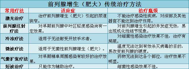 前列腺增生传统疗法对比图